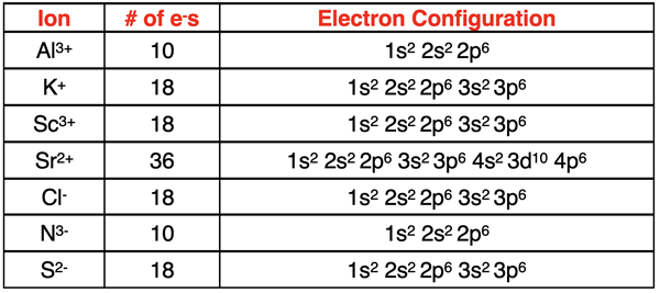 Table of 7 examples of electron configurations for ions.