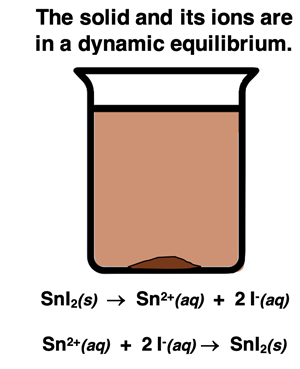 Insoluble salts are in dynamic equilibrium with their dissolved ions. Equations for the two processes – dissociation and precipitation - are written.