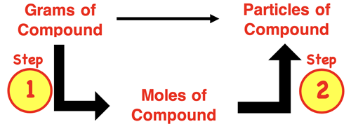 Grams-to- Molecules Conversion Flowchart showing the two step process of converting from grams to molecules.