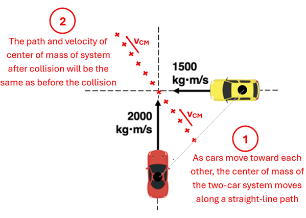 A diagram shows a Yellow car moving left on the X axis of a grid at 1500 kilogram meter per second, and a red car moving up on the Y axis on a grid at 2000 kilogram meter per second.  A point between them as the Center of their combined masses is shown, and the combined vectors are shown showing a path the center of mass will take after collision.