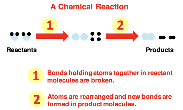 Particle diagrams and description of a chemical reaction