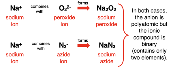 Names and formulae for binary ionic compounds containing peroxide and axide ions.