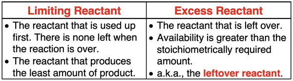 Table contrasting the properties of a limiting and an excess reactant.