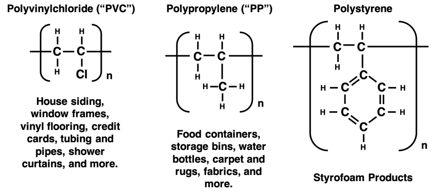 Names of three common polymers, with the repeating unit shown and some common uses for the polymer.