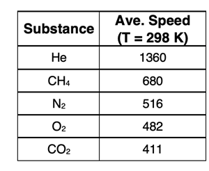 Table of data for five gases showing average particle speed for each gas at 298 K)