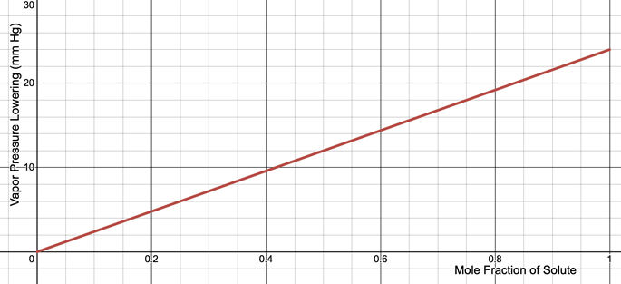 Graph displaying the vapor pressure lowering as a function of the mole fraction of solute.