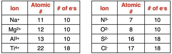 Table of 8 examples of how to determine the number of electrons in an ion of an element.