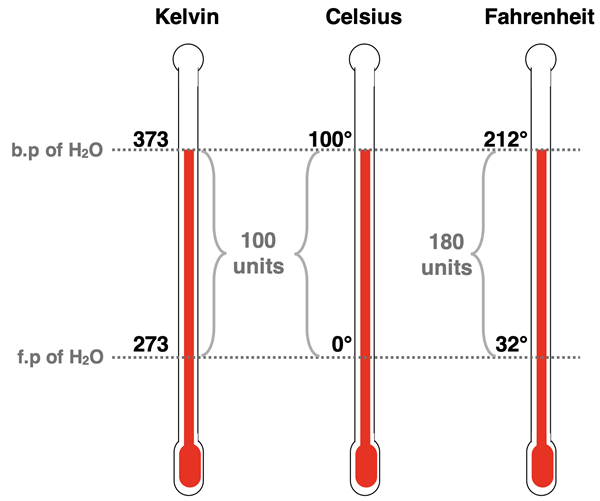 The boiling point and freezing point of water identified on three temperature scales - Kelvin, Celsius, and Fahrenheit