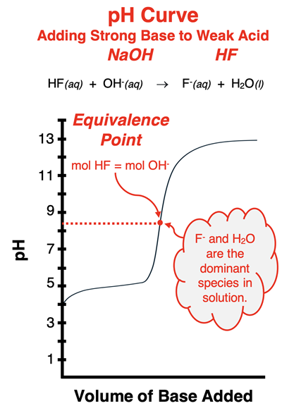 pH Curve for a strong base-weak acid titration showing an equivalence point at a pH greater than 7.0. Chemical equation, with product identities, is shown.