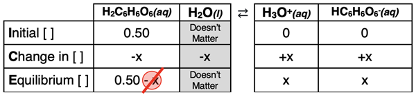 An ICE table for the first dissociation step of a 0.50 M ascorbic acid solution.