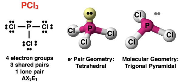 VSEPR analysis of PCl3, showing Lewis diagram, AXE notation, electron pair geometry, and molecular shape.