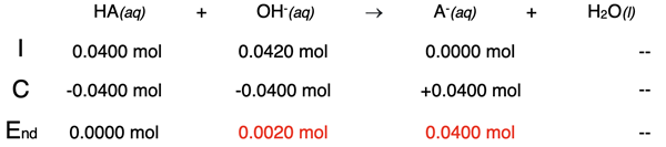 Table showing the stoichiometry of a neutralization reaction at a point after the equivalence point; organized as an ICE table showing the initial amount, the change amount, and the ending amount of reactants and products.