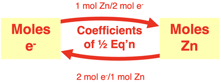 Schematic diagram showing the conversion factor for converting from moles of electrons to moles of plated metal and vice versa.