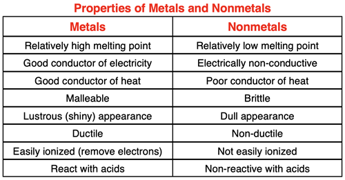 Table of contrasting properties of metals and nonmetals