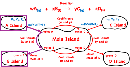 Demonstration of how to use the mole island graphic organizer to plot a conversion pathways between volume of a gaseous reactant and grams of a reactant at non-STP conditions; shows the equations and conversion information used in each conversion step.