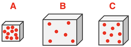 Density question: three particle diagrams - varying volume and different # of particles; do a density comparison.