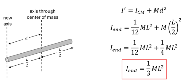 an illustration and equation are given.  The illustration shows a rod with the line of the center of mass axis, and the new axis at the end, with a distance of d.  Below it also shows that the distance d is equal to 1/2 of L (or L over 2).  Next the Parallel Axis Equation is shown, with I prime = I sub CM + M d squared. We plug in our values to get  1/12 M L squared plus M times (L/2) squared.  This turns to 1/12 ML squared plus 1/4 ML Squared, 1/12 + 1/4 is 1/3, so 1/3 ML Squared is the moment of inertia at the end.