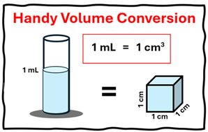 Handy Volume Conversion, 1 milli liter = 1 cubic centimeter.  A picture of the volume of 1 ml of water is shown equaling a 1 cm cube of volume.