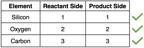 Table displaying atom counts for each element in a reaction, emphasizing that atoms are conserved.