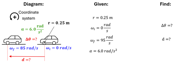 A diagram for example 2 defining the given units and what we need to find.  The first part is labeled "Diagram" and shows the car in 2 places, one with an initial angular velocity (omega sub i) of 0 rad per second, the second showing the final angular velocity (omega sub f) of 85 rads per second, with alpha as the angular acceleration of 6 rads per second squared, a r = 0.25 meters pointing to one of the tires, and red line with d for distance with a question mark.  The second section labeled "Given" lists out the Radius, initial angular velocity, final angular velocity, and angular acceleration, and the last section "Find" has the delta theta (change in angle) and d (distance) both unknown.