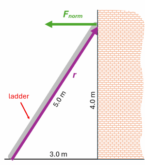 Picture of a ladder leaning against a wall and the torque applied.  The wall is exerting a force labeled Fnorm to keep the ladder up, the ladder is 5 meters long, and forms a right triangle with the wall that's 4 meters high and 3 meters wide.