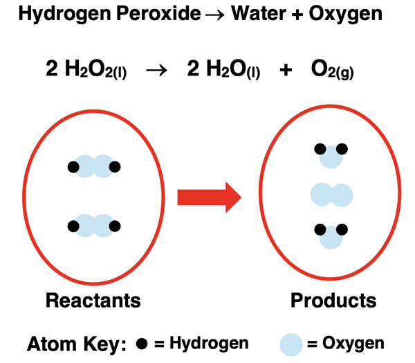 Representation of the hydrogen peroxide decomposition reaction by particle diagrams, a word equation, and a balanced chemical equation.