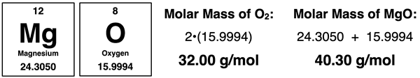 Periodic Table cells for Mg and O with listed atomic masses and showing how to calculate the molar mass of O2 and MgO.