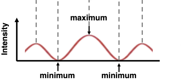 Light diffraction pattern as evidence of wave behavior