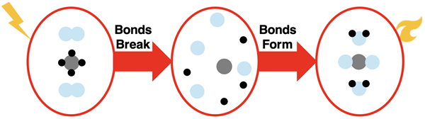 Particle diagram for methane combustion reaction emphasizing bond breaking and bond forming steps.