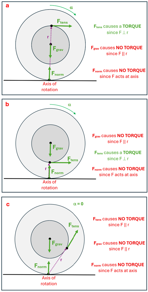 The force diagrams for the three scenarios of example 3.  All 3 shows the spool illustration (larger grey circle with a smaller dark grey inner circle), with the Axis of rotation at the bottom (the point where the outer spool touches the floor), and both have a F sub grav at the center pointing down, and the F sub norm at the axis of rotation pointing up, and lastly an F sub tens at different locations for each diagram.  To the right of each diagram they list out if each force produces a torque or not, and in all 3 the F sub grav and F sub Norm cause no torque because either the radius is 0 (F sub norm) or the sin theta results in 0 (gravity).  Diagram a shows the F sub Tens on the top of the inner spool pointing to the right, which exerts a force to the right causing a clockwise angular acceleration.  Diagram b shows the F sub tens on the bottom of the inner spool pointing to the right, which also causes a clockwise angular acceleration since the rotational axis is on the bottom.  The third diagram shows a line from the axis of rotation to the point (distance r) and the F tens going in line with the r, which results in a Sin 180 which is 0, so no torque is created.