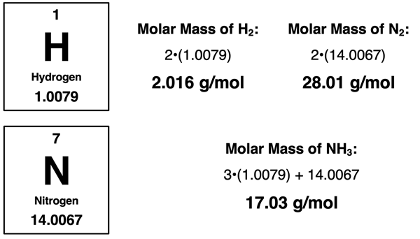 Periodic Table cells for N and H with listed atomic masses and showing how to calculate the molar mass of H2, N2, and NH3.