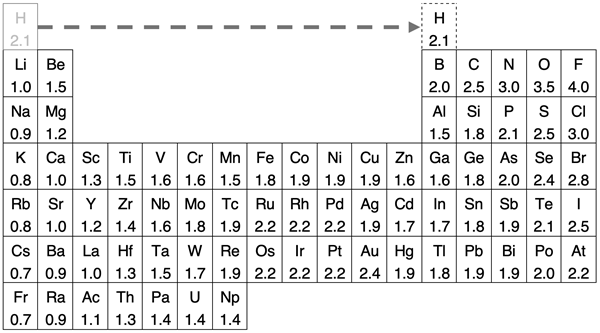 Periodic Table of electronegativity values.