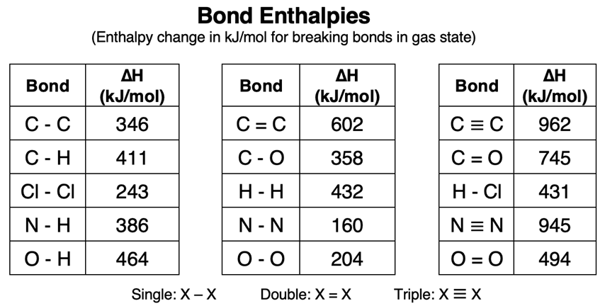 Bond enthalpy values for 15 different bonds.