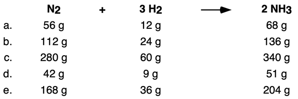 A table of masses for five trials for the ammonia synthesis reaction. Numbers show that the mass of all reactants equals the mass of all products.