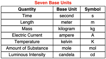 Table of the seven base quantities, the base unit, and unit symbol.