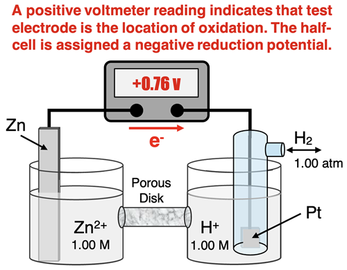 Schematic diagram of Zn | Zn2+ with SHE and a voltmeter. Meaning of a positive voltmeter reading and the resulting sign on the reduction potential is explained.