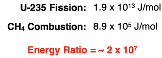 Comparison of the energy released for 1 mole of U-235 undergoing fission compared to 1 mole of CH4 undergoing combustion.