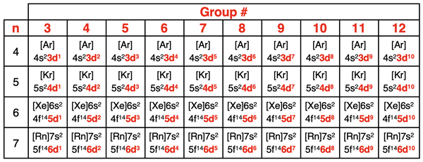 Abbreviated electron configurations for all Group 3 through Group 12 elements.