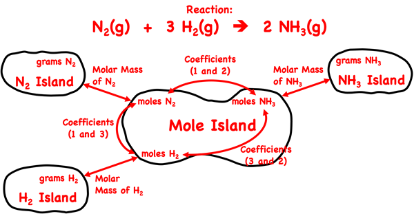 Mole island graphic organizer depicting conversion pathways between stoichiometric quantities (masses, moles, etc.); shows the conversion information used in each conversion step; specific to ammonia synthesis reaction.