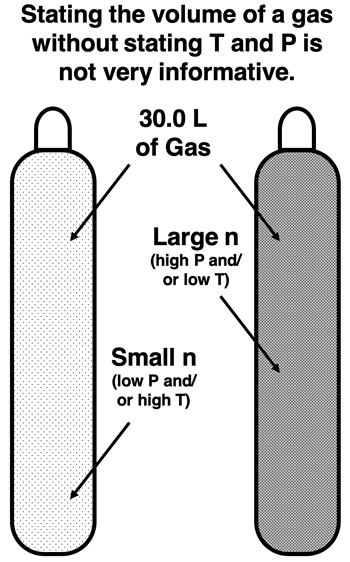 Graphic of two gas cylinders with the same volume but different P and T; compares the n values and the importance of indicating T and P when discussing the amount of gas in a given volume.