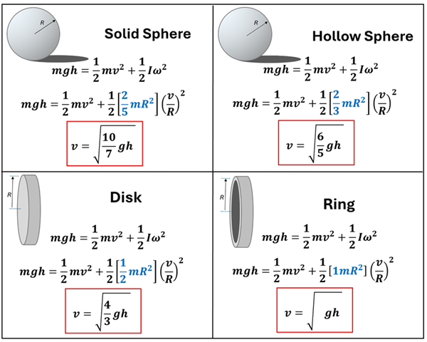 The 4 shapes (Solid Sphere, Hollow Sphere, Disk and Ring) are shown in 4 boxes, each with our conservation of energy equation represented as m g h = 1/2 m v squared plus 1/2 I omega squared.  Omega is replaced by v over r in each case, and each's I values are set.  Then Algebra is done to isolate v, and in each case, v = the square root of the product of some constant times g times h, the constant being from the fraction of M R squared from each object's Moment of Inertia equation.  Solid has 10 over 7, Hollow Sphere 6 over 5, Disk 4 over 3, and Ring 1, which the larger the constant the larger v will be.
