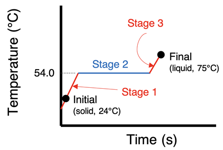 Heating curve for a solid being warmed to its melting point, melted, and then being warmed to a final temperature.