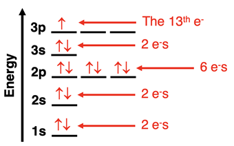 Energy level diagram demonstrating the Aufbau principle.