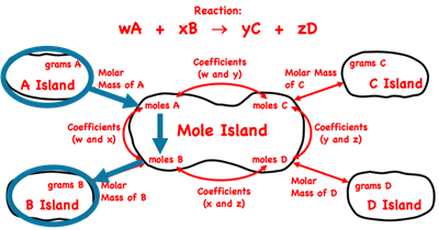 Demonstration of how to use the mole island graphic organizer to plot a conversion pathways between grams of a reactant and grams of a second reactant; shows the conversion information used in each conversion step.