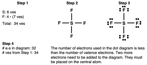 Step-by-step example of drawing a Lewis electron dot diagram for SF4 pausing after drawing 32 of 34 valence electrons.