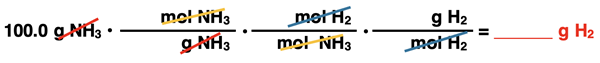 Shows the conversion factor set up with unit cancellation for converting from grams of a product to grams of a reactant, specific to ammonia synthesis reaction.
