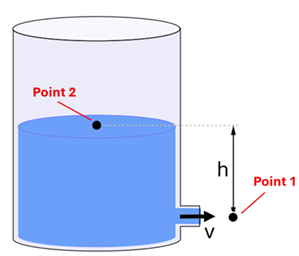 A cylinder of water is shown with water level at point 2, there is a hole near the bottom of the can (labeled point 1), and the difference in height between the two points is labeled h.  A velocity arrow v is shown going out of the can through the hole.