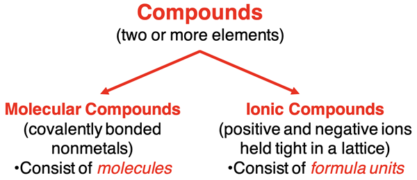 Distinction between molecular and ionic compounds and their individual units – molecules vs. formula units.
