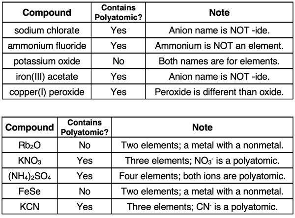 10 practice questions identifying polyatomic ions in a name or formula of an ionic compound; with answers.