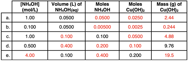 Table with 5 practice problems relating stoichiometry quantities related to aqueous-state reactants or products. Includes answers.